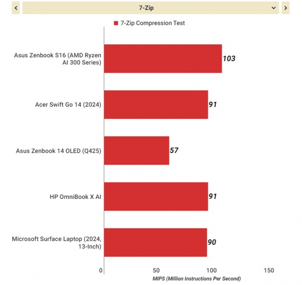 Вышли мобильные Zen 5 — обозреватели назвали Ryzen AI 9 HX 370 лучшим процессором для Copilot+ PC