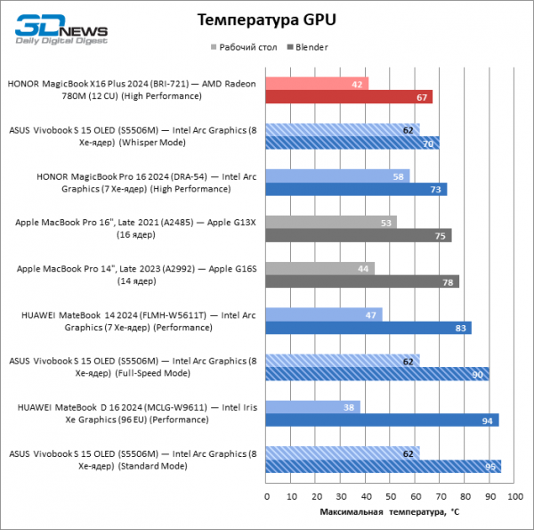 Новая статья: Обзор ноутбука ASUS Vivobook S 15 OLED (S5506M): флагманский CPU и превосходный экран