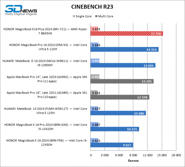 Новая статья: Обзор ноутбука HONOR MagicBook X16 Plus (BRI-721) на платформе Ryzen 8000