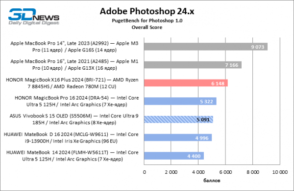 Новая статья: Обзор ноутбука ASUS Vivobook S 15 OLED (S5506M): флагманский CPU и превосходный экран