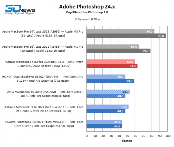 Новая статья: Обзор ноутбука ASUS Vivobook S 15 OLED (S5506M): флагманский CPU и превосходный экран