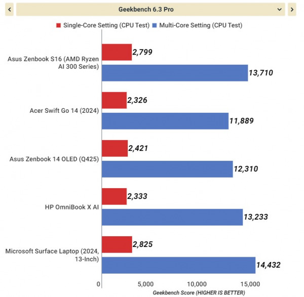 Вышли мобильные Zen 5 — обозреватели назвали Ryzen AI 9 HX 370 лучшим процессором для Copilot+ PC