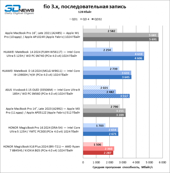 Новая статья: Обзор ноутбука ASUS Vivobook S 15 OLED (S5506M): флагманский CPU и превосходный экран