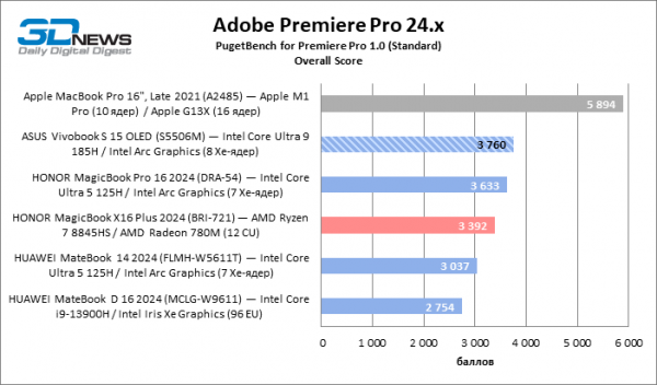 Новая статья: Обзор ноутбука ASUS Vivobook S 15 OLED (S5506M): флагманский CPU и превосходный экран