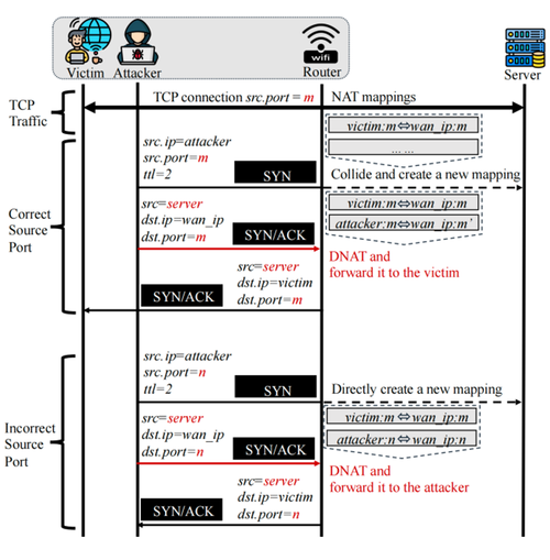 Атака Port Shadow, позволяющая перенаправлять соединения других пользователей VPN и Wi-Fi