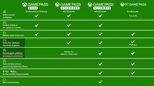 Microsoft повысит стоимость Game Pass по всему миру и введёт новый тариф без игр в день релиза — подробности изменений