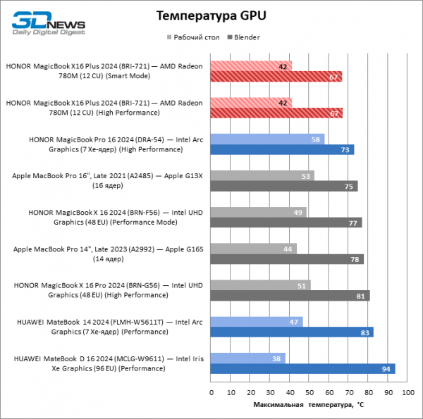 Новая статья: Обзор ноутбука HONOR MagicBook X16 Plus (BRI-721) на платформе Ryzen 8000