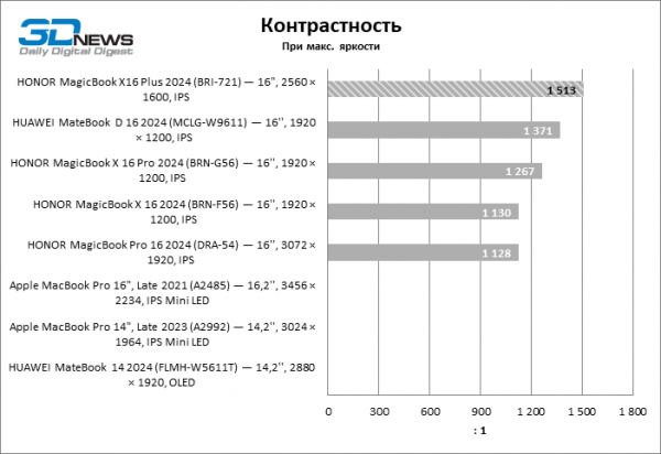 Новая статья: Обзор ноутбука HONOR MagicBook X16 Plus (BRI-721) на платформе Ryzen 8000