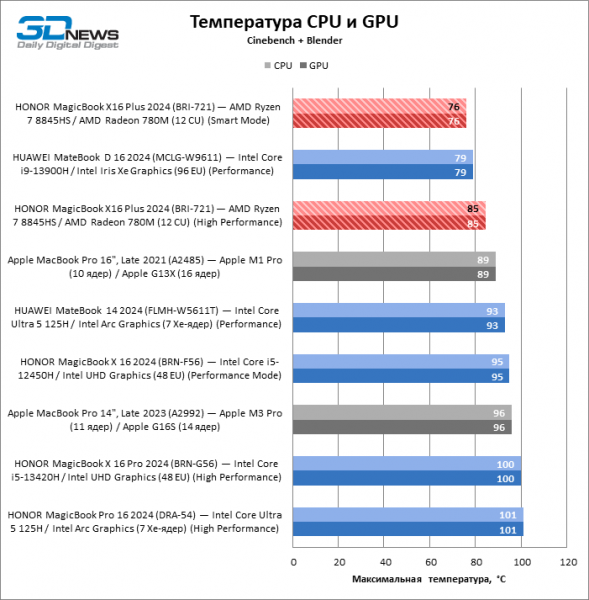 Новая статья: Обзор ноутбука HONOR MagicBook X16 Plus (BRI-721) на платформе Ryzen 8000