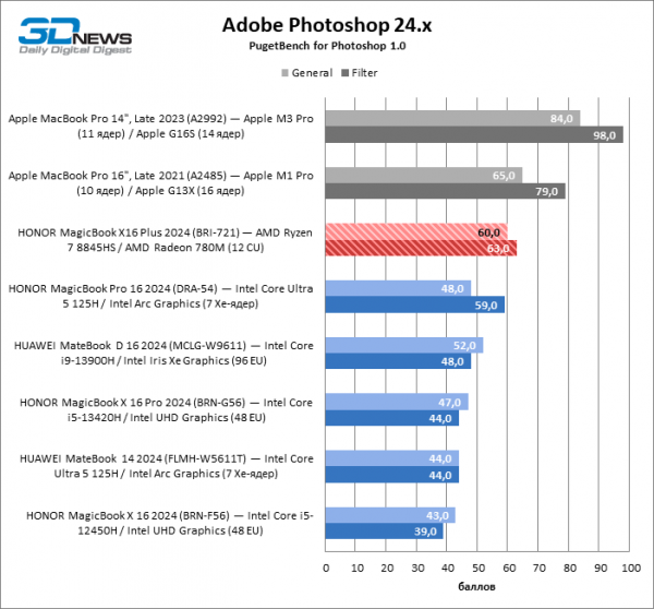 Новая статья: Обзор ноутбука HONOR MagicBook X16 Plus (BRI-721) на платформе Ryzen 8000