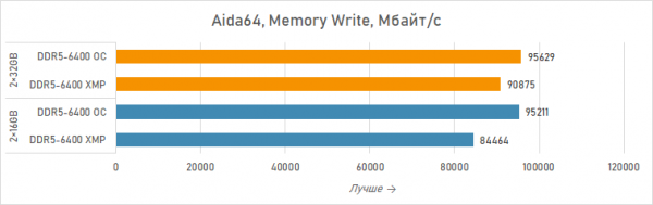 Новая статья: Ускоряем Ryzen 7 7800X3D двухранговыми модулями Acer Predator Hermes RGB DDR5-6400 2×32 Гбайт