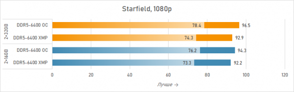 Новая статья: Ускоряем Ryzen 7 7800X3D двухранговыми модулями Acer Predator Hermes RGB DDR5-6400 2×32 Гбайт