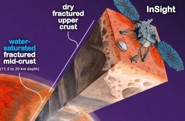Анализ данных с зонда InSight позволил найти на Марсе невидимые океаны воды