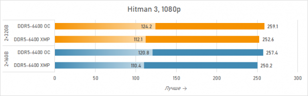 Новая статья: Ускоряем Ryzen 7 7800X3D двухранговыми модулями Acer Predator Hermes RGB DDR5-6400 2×32 Гбайт