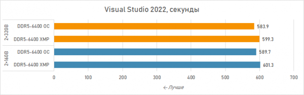 Новая статья: Ускоряем Ryzen 7 7800X3D двухранговыми модулями Acer Predator Hermes RGB DDR5-6400 2×32 Гбайт