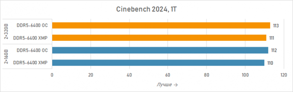 Новая статья: Ускоряем Ryzen 7 7800X3D двухранговыми модулями Acer Predator Hermes RGB DDR5-6400 2×32 Гбайт