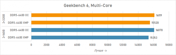 Новая статья: Ускоряем Ryzen 7 7800X3D двухранговыми модулями Acer Predator Hermes RGB DDR5-6400 2×32 Гбайт