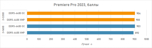 Новая статья: Ускоряем Ryzen 7 7800X3D двухранговыми модулями Acer Predator Hermes RGB DDR5-6400 2×32 Гбайт