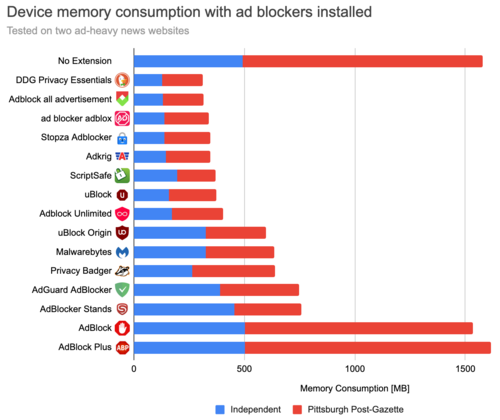 В Chrome появилось предупреждение о скором прекращении поддержки uBlock Origin