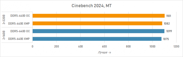 Новая статья: Ускоряем Ryzen 7 7800X3D двухранговыми модулями Acer Predator Hermes RGB DDR5-6400 2×32 Гбайт