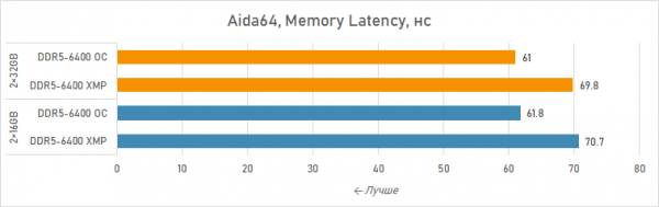 Новая статья: Ускоряем Ryzen 7 7800X3D двухранговыми модулями Acer Predator Hermes RGB DDR5-6400 2×32 Гбайт