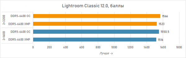 Новая статья: Ускоряем Ryzen 7 7800X3D двухранговыми модулями Acer Predator Hermes RGB DDR5-6400 2×32 Гбайт