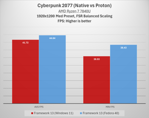 Сравнение производительности игр в Windows 11 и Fedora Linux 40