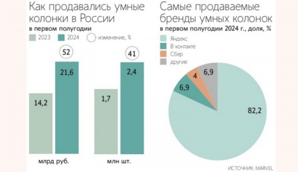 Россияне купили 2,4 млн умных колонок за полгода — в основном от «Яндекса»