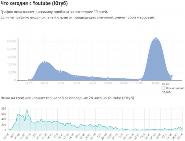 YouTube массово сбоит на компьютерах и смартфонах россиян — поступило более 32 тысяч жалоб