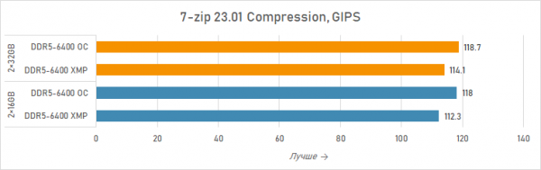 Новая статья: Ускоряем Ryzen 7 7800X3D двухранговыми модулями Acer Predator Hermes RGB DDR5-6400 2×32 Гбайт