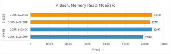 Новая статья: Ускоряем Ryzen 7 7800X3D двухранговыми модулями Acer Predator Hermes RGB DDR5-6400 2×32 Гбайт