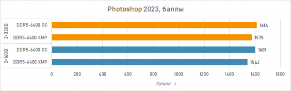 Новая статья: Ускоряем Ryzen 7 7800X3D двухранговыми модулями Acer Predator Hermes RGB DDR5-6400 2×32 Гбайт