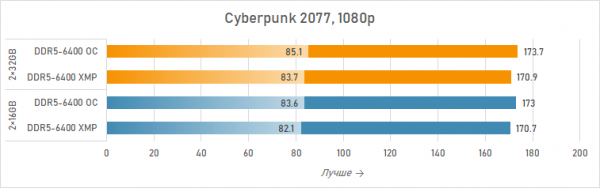 Новая статья: Ускоряем Ryzen 7 7800X3D двухранговыми модулями Acer Predator Hermes RGB DDR5-6400 2×32 Гбайт