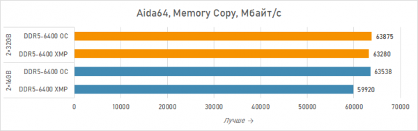 Новая статья: Ускоряем Ryzen 7 7800X3D двухранговыми модулями Acer Predator Hermes RGB DDR5-6400 2×32 Гбайт