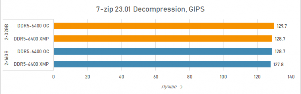 Новая статья: Ускоряем Ryzen 7 7800X3D двухранговыми модулями Acer Predator Hermes RGB DDR5-6400 2×32 Гбайт