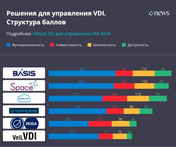 Basis Workplace занял первое место в рейтинге VDI CNews