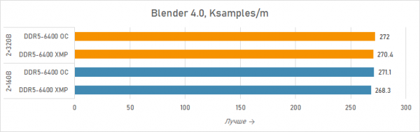 Новая статья: Ускоряем Ryzen 7 7800X3D двухранговыми модулями Acer Predator Hermes RGB DDR5-6400 2×32 Гбайт