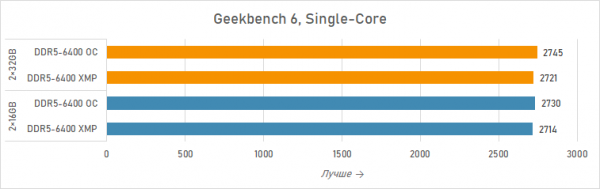 Новая статья: Ускоряем Ryzen 7 7800X3D двухранговыми модулями Acer Predator Hermes RGB DDR5-6400 2×32 Гбайт