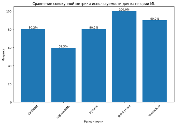 Исследование Open Source в области машинного обучения и работы с данными в РФ