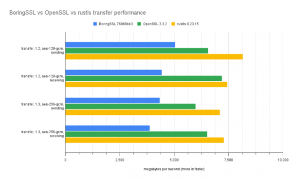 Выпуск криптографических библиотек OpenSSL 3.4, LibreSSL 4.0, Botan 3.6 и Rustls 0.23.15