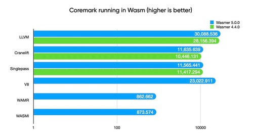 Доступен Wasmer 5.0, инструментарий для создания приложений на базе WebAssembly