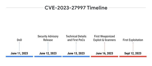 Google проанализировал уязвимости, задействованные для совершения атак в 2023 году 