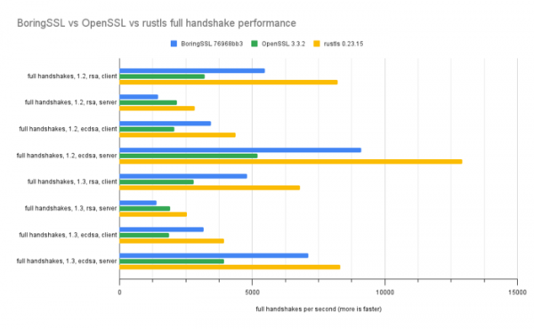 Выпуск криптографических библиотек OpenSSL 3.4, LibreSSL 4.0, Botan 3.6 и Rustls 0.23.15