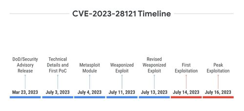 Google проанализировал уязвимости, задействованные для совершения атак в 2023 году 