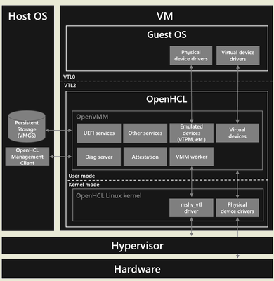 Microsoft открыл код гипервизора OpenVMM и платформы паравиртуализации OpenHCL