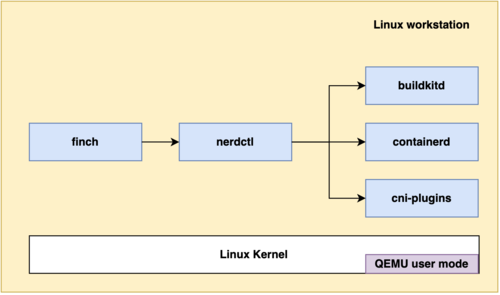 Amazon адаптировал инструментарий управлениями контейнерами Finch для работы в Linux