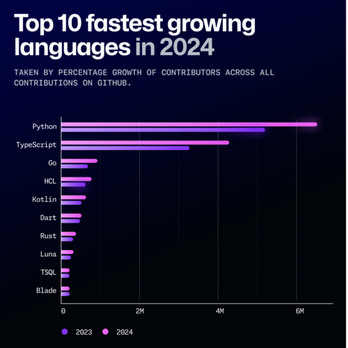 Python сместил JavaScript с 1 места в рейтинге GitHub. Статистика GitHub за 2024 год