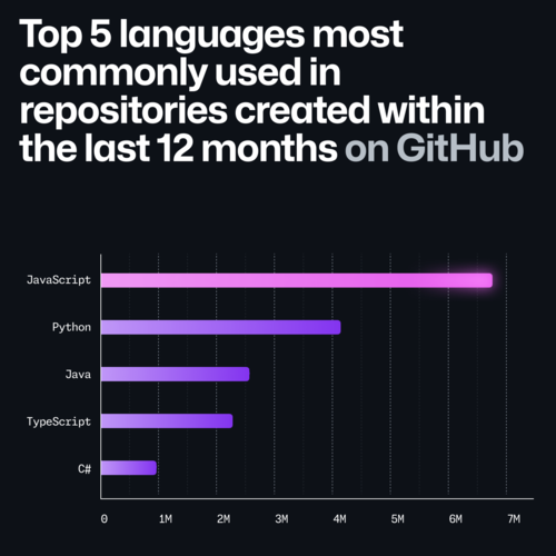 Python сместил JavaScript с 1 места в рейтинге GitHub. Статистика GitHub за 2024 год