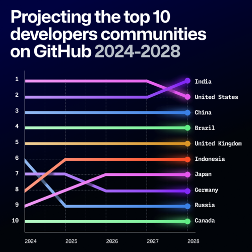 Python сместил JavaScript с 1 места в рейтинге GitHub. Статистика GitHub за 2024 год