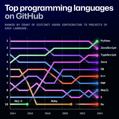 Python сместил JavaScript с 1 места в рейтинге GitHub. Статистика GitHub за 2024 год